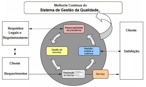 Organograma da Gestão da qualidade